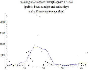 Graphics:Sa along one transect through square 170274 (points, black at night and red at day) and a 11 moving average (line)